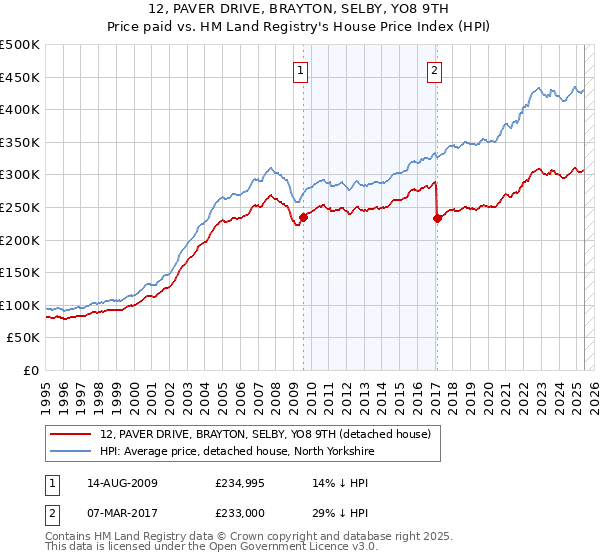 12, PAVER DRIVE, BRAYTON, SELBY, YO8 9TH: Price paid vs HM Land Registry's House Price Index