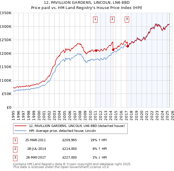 12, PAVILLION GARDENS, LINCOLN, LN6 8BD: Price paid vs HM Land Registry's House Price Index