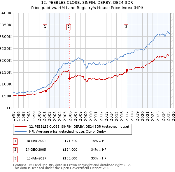 12, PEEBLES CLOSE, SINFIN, DERBY, DE24 3DR: Price paid vs HM Land Registry's House Price Index