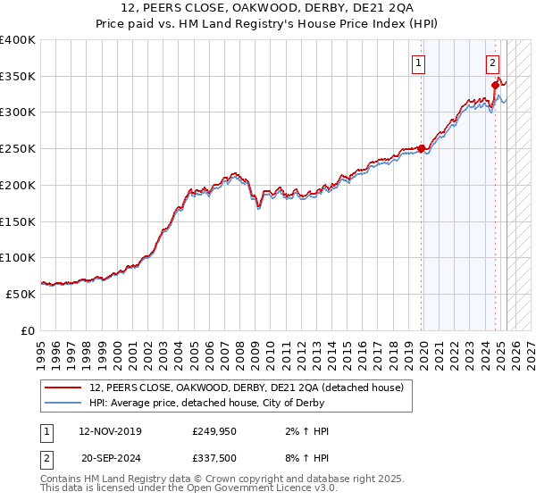 12, PEERS CLOSE, OAKWOOD, DERBY, DE21 2QA: Price paid vs HM Land Registry's House Price Index