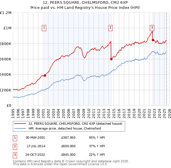 12, PEERS SQUARE, CHELMSFORD, CM2 6XP: Price paid vs HM Land Registry's House Price Index