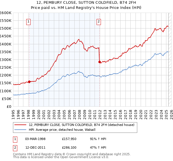 12, PEMBURY CLOSE, SUTTON COLDFIELD, B74 2FH: Price paid vs HM Land Registry's House Price Index