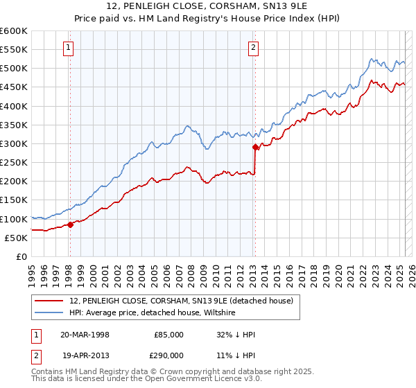 12, PENLEIGH CLOSE, CORSHAM, SN13 9LE: Price paid vs HM Land Registry's House Price Index