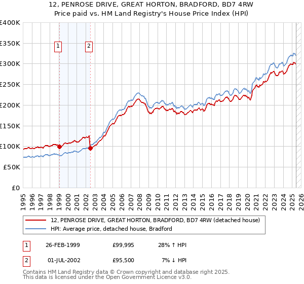 12, PENROSE DRIVE, GREAT HORTON, BRADFORD, BD7 4RW: Price paid vs HM Land Registry's House Price Index