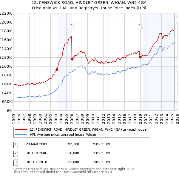 12, PENSWICK ROAD, HINDLEY GREEN, WIGAN, WN2 4GA: Price paid vs HM Land Registry's House Price Index