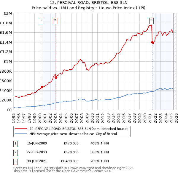 12, PERCIVAL ROAD, BRISTOL, BS8 3LN: Price paid vs HM Land Registry's House Price Index