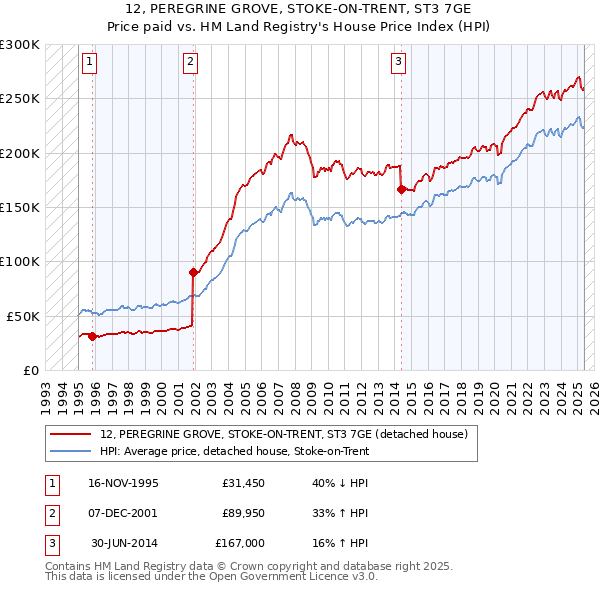 12, PEREGRINE GROVE, STOKE-ON-TRENT, ST3 7GE: Price paid vs HM Land Registry's House Price Index
