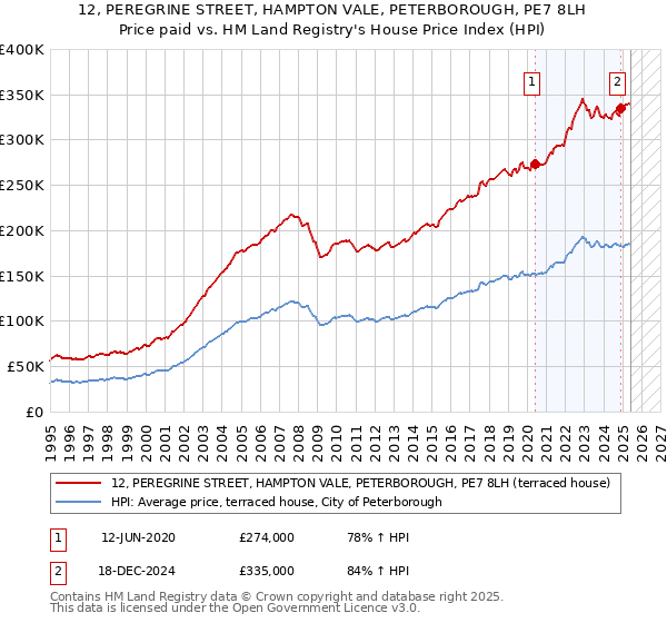 12, PEREGRINE STREET, HAMPTON VALE, PETERBOROUGH, PE7 8LH: Price paid vs HM Land Registry's House Price Index
