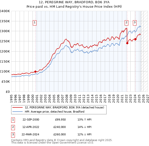 12, PEREGRINE WAY, BRADFORD, BD6 3YA: Price paid vs HM Land Registry's House Price Index