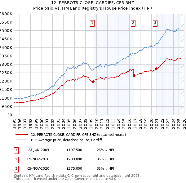 12, PERROTS CLOSE, CARDIFF, CF5 3HZ: Price paid vs HM Land Registry's House Price Index