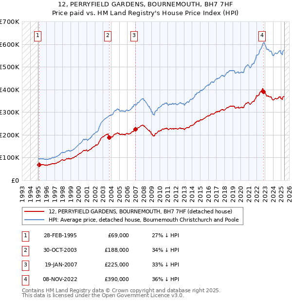 12, PERRYFIELD GARDENS, BOURNEMOUTH, BH7 7HF: Price paid vs HM Land Registry's House Price Index