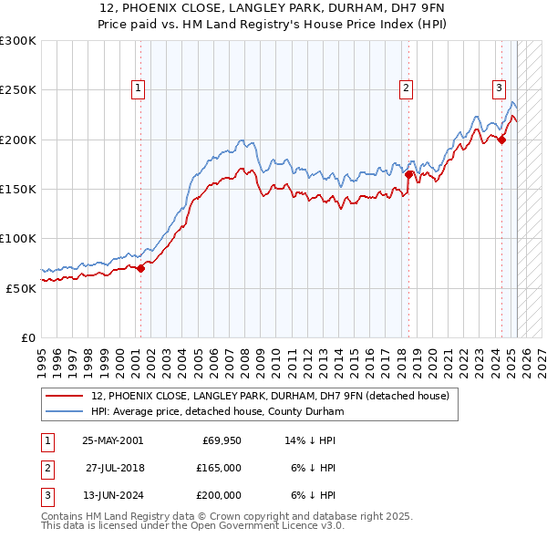 12, PHOENIX CLOSE, LANGLEY PARK, DURHAM, DH7 9FN: Price paid vs HM Land Registry's House Price Index