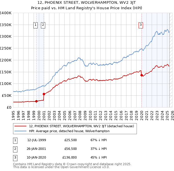 12, PHOENIX STREET, WOLVERHAMPTON, WV2 3JT: Price paid vs HM Land Registry's House Price Index