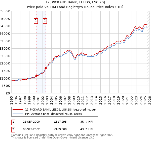 12, PICKARD BANK, LEEDS, LS6 2SJ: Price paid vs HM Land Registry's House Price Index
