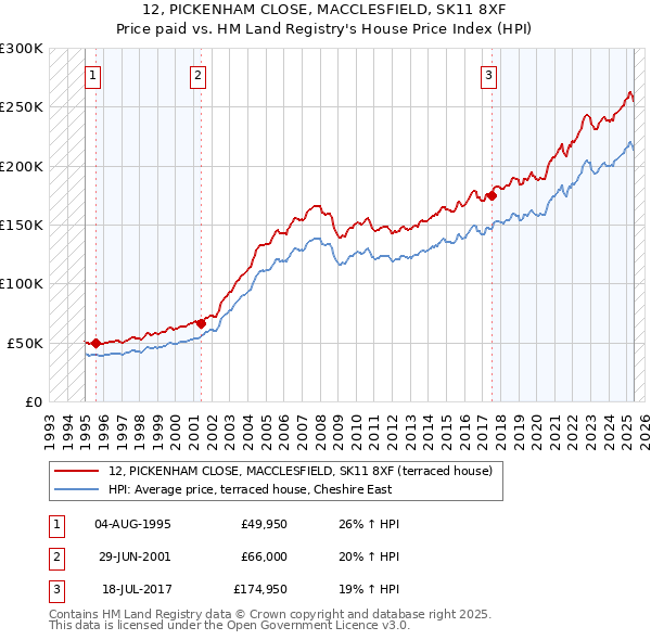 12, PICKENHAM CLOSE, MACCLESFIELD, SK11 8XF: Price paid vs HM Land Registry's House Price Index