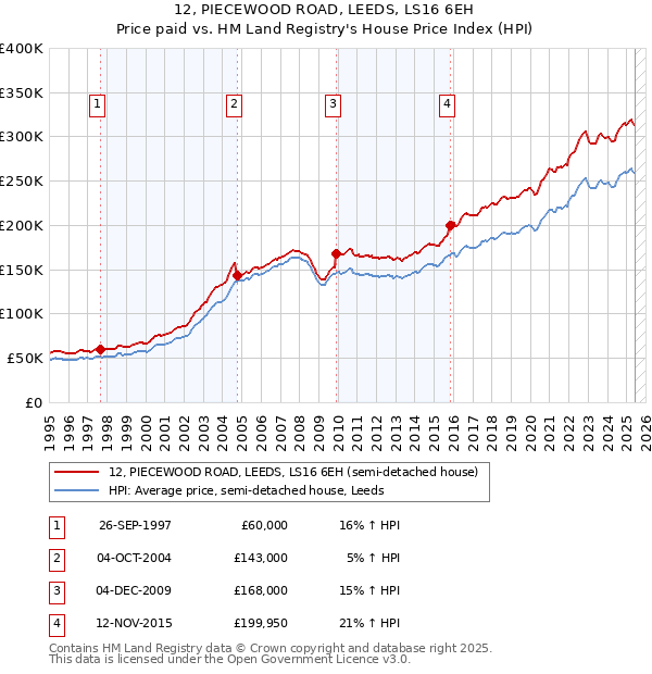 12, PIECEWOOD ROAD, LEEDS, LS16 6EH: Price paid vs HM Land Registry's House Price Index