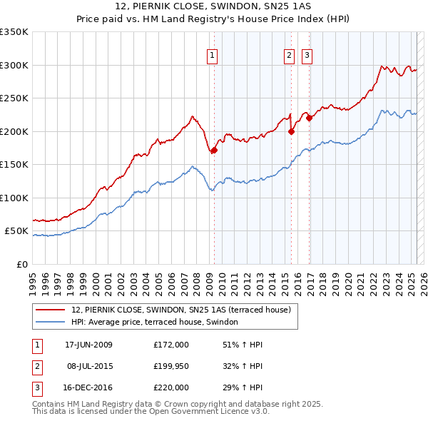 12, PIERNIK CLOSE, SWINDON, SN25 1AS: Price paid vs HM Land Registry's House Price Index