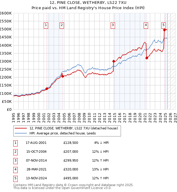 12, PINE CLOSE, WETHERBY, LS22 7XU: Price paid vs HM Land Registry's House Price Index
