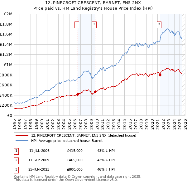 12, PINECROFT CRESCENT, BARNET, EN5 2NX: Price paid vs HM Land Registry's House Price Index