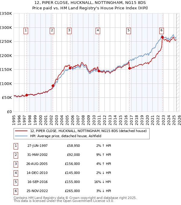 12, PIPER CLOSE, HUCKNALL, NOTTINGHAM, NG15 8DS: Price paid vs HM Land Registry's House Price Index