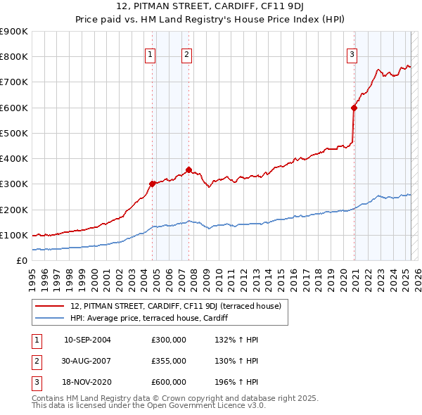 12, PITMAN STREET, CARDIFF, CF11 9DJ: Price paid vs HM Land Registry's House Price Index