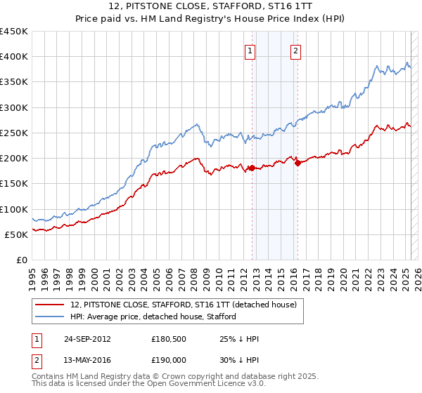 12, PITSTONE CLOSE, STAFFORD, ST16 1TT: Price paid vs HM Land Registry's House Price Index