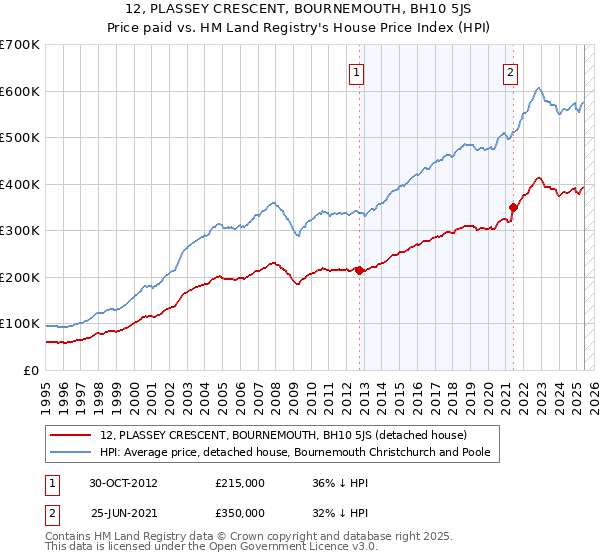 12, PLASSEY CRESCENT, BOURNEMOUTH, BH10 5JS: Price paid vs HM Land Registry's House Price Index