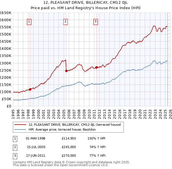 12, PLEASANT DRIVE, BILLERICAY, CM12 0JL: Price paid vs HM Land Registry's House Price Index