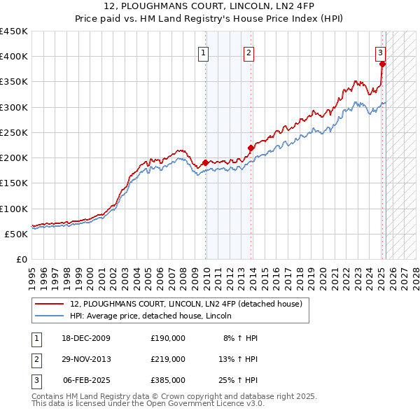 12, PLOUGHMANS COURT, LINCOLN, LN2 4FP: Price paid vs HM Land Registry's House Price Index