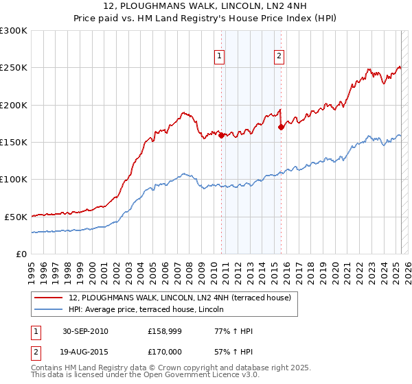 12, PLOUGHMANS WALK, LINCOLN, LN2 4NH: Price paid vs HM Land Registry's House Price Index