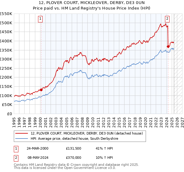 12, PLOVER COURT, MICKLEOVER, DERBY, DE3 0UN: Price paid vs HM Land Registry's House Price Index