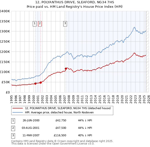 12, POLYANTHUS DRIVE, SLEAFORD, NG34 7HS: Price paid vs HM Land Registry's House Price Index