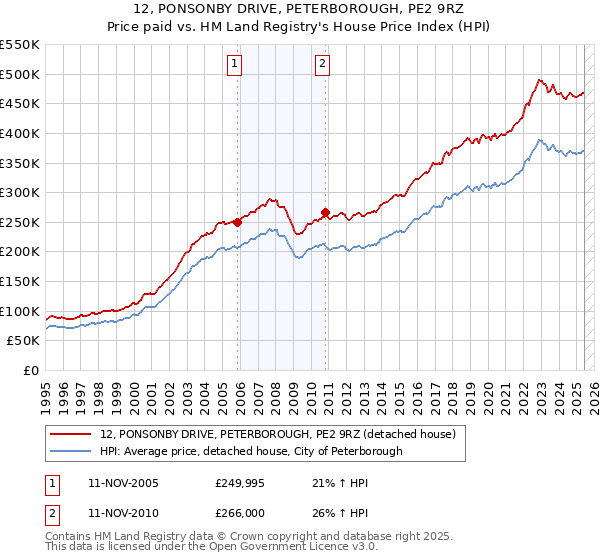 12, PONSONBY DRIVE, PETERBOROUGH, PE2 9RZ: Price paid vs HM Land Registry's House Price Index