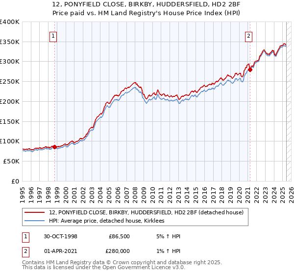 12, PONYFIELD CLOSE, BIRKBY, HUDDERSFIELD, HD2 2BF: Price paid vs HM Land Registry's House Price Index