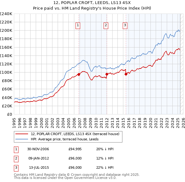 12, POPLAR CROFT, LEEDS, LS13 4SX: Price paid vs HM Land Registry's House Price Index
