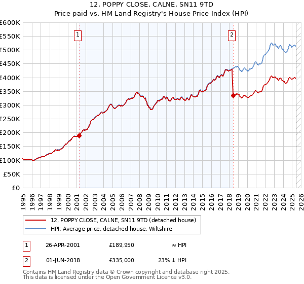 12, POPPY CLOSE, CALNE, SN11 9TD: Price paid vs HM Land Registry's House Price Index