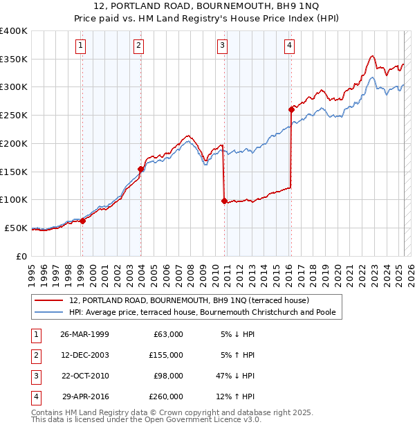 12, PORTLAND ROAD, BOURNEMOUTH, BH9 1NQ: Price paid vs HM Land Registry's House Price Index