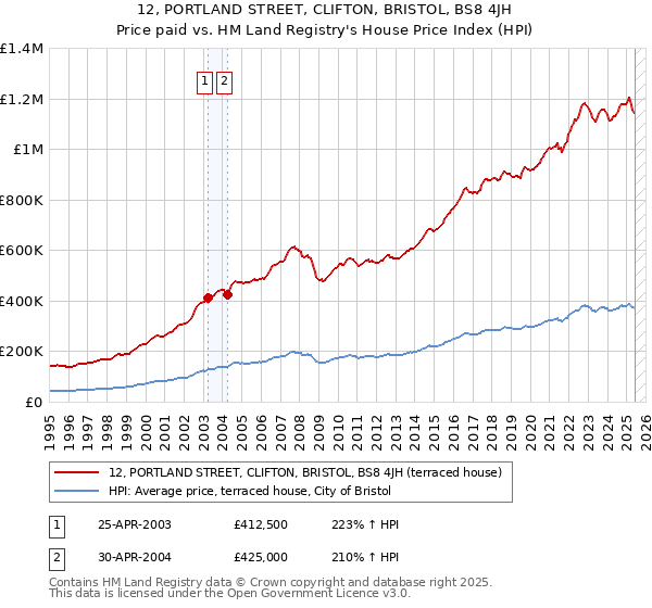 12, PORTLAND STREET, CLIFTON, BRISTOL, BS8 4JH: Price paid vs HM Land Registry's House Price Index