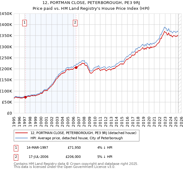 12, PORTMAN CLOSE, PETERBOROUGH, PE3 9RJ: Price paid vs HM Land Registry's House Price Index