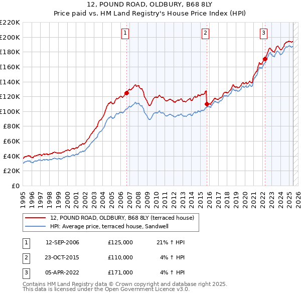 12, POUND ROAD, OLDBURY, B68 8LY: Price paid vs HM Land Registry's House Price Index