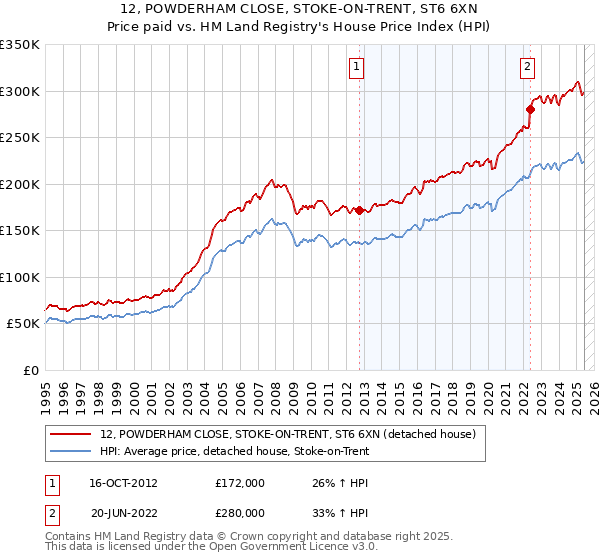 12, POWDERHAM CLOSE, STOKE-ON-TRENT, ST6 6XN: Price paid vs HM Land Registry's House Price Index