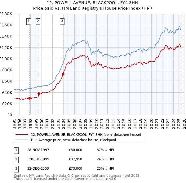 12, POWELL AVENUE, BLACKPOOL, FY4 3HH: Price paid vs HM Land Registry's House Price Index