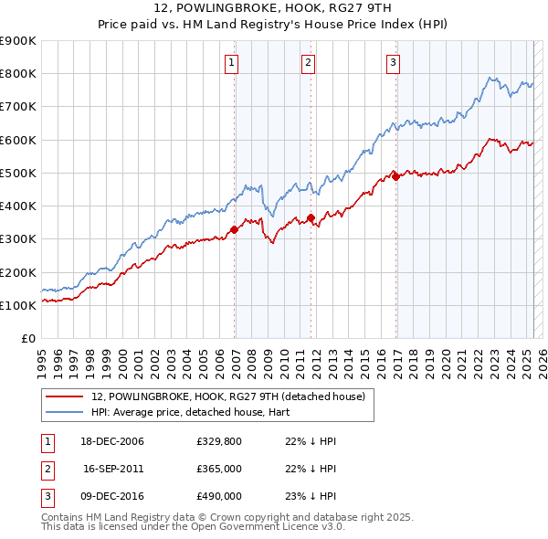 12, POWLINGBROKE, HOOK, RG27 9TH: Price paid vs HM Land Registry's House Price Index