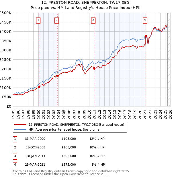 12, PRESTON ROAD, SHEPPERTON, TW17 0BG: Price paid vs HM Land Registry's House Price Index