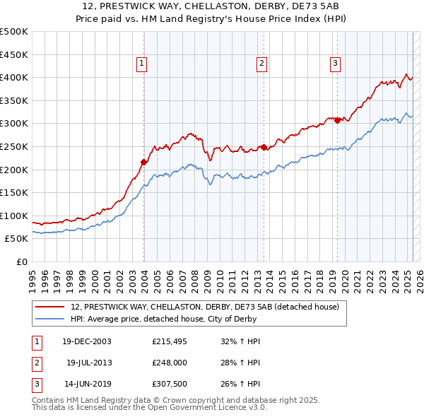 12, PRESTWICK WAY, CHELLASTON, DERBY, DE73 5AB: Price paid vs HM Land Registry's House Price Index