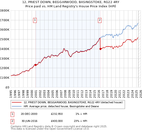 12, PRIEST DOWN, BEGGARWOOD, BASINGSTOKE, RG22 4RY: Price paid vs HM Land Registry's House Price Index