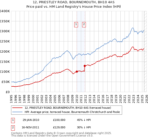 12, PRIESTLEY ROAD, BOURNEMOUTH, BH10 4AS: Price paid vs HM Land Registry's House Price Index