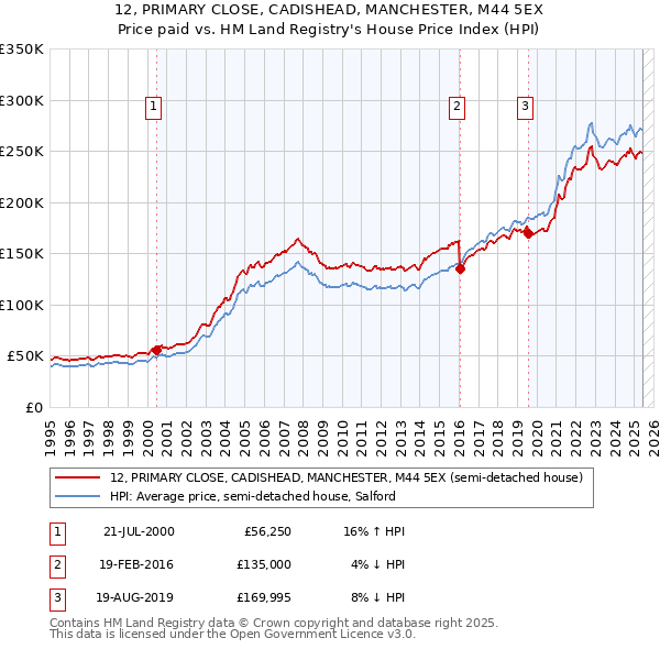12, PRIMARY CLOSE, CADISHEAD, MANCHESTER, M44 5EX: Price paid vs HM Land Registry's House Price Index