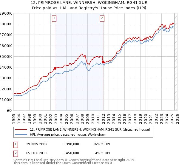 12, PRIMROSE LANE, WINNERSH, WOKINGHAM, RG41 5UR: Price paid vs HM Land Registry's House Price Index