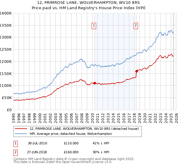 12, PRIMROSE LANE, WOLVERHAMPTON, WV10 8RS: Price paid vs HM Land Registry's House Price Index